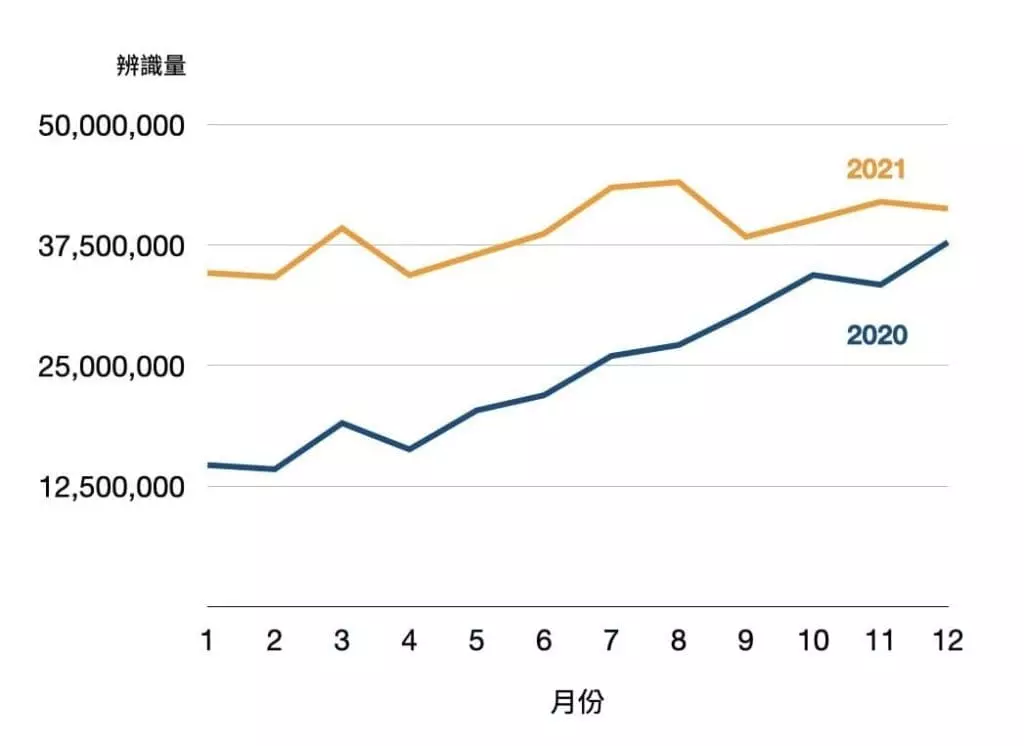2023詐騙指數成長圖