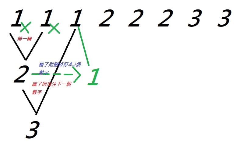 用百家樂圖形講解紐西蘭投注法