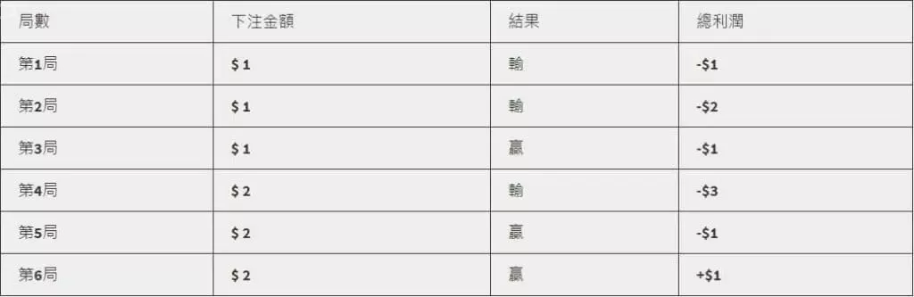 用百家樂圖形深入了解奧斯卡投注法