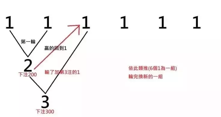用百家樂圖形講解佛蒙特投注法