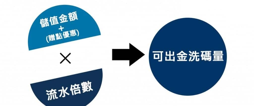 洗碼量到底怎麼算？簡單公式這樣看！
