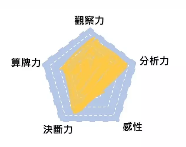 21點須具備的五大屬性! 21點須具備的五大屬性!