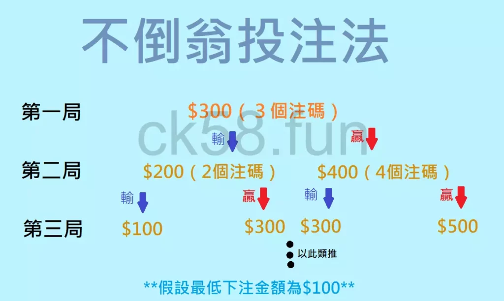 不倒翁投注法使用示意圖