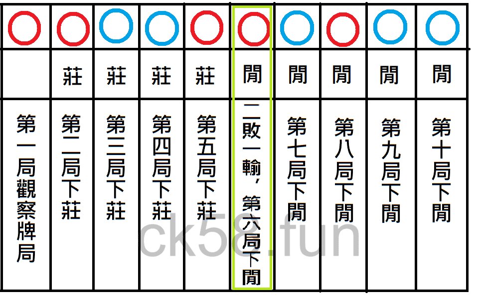 百家樂反買示意圖