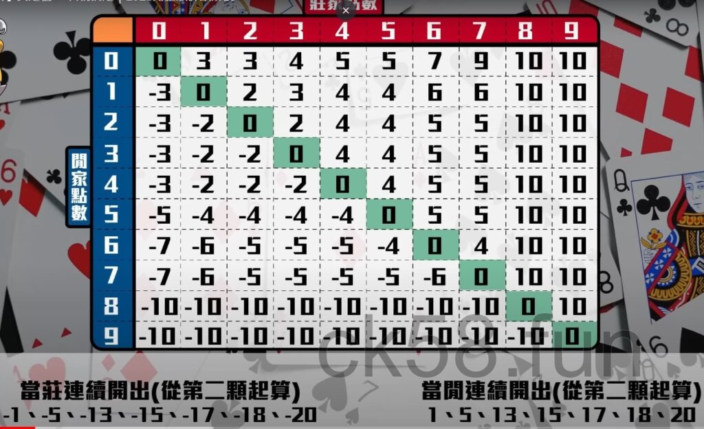 百家樂安定值表格，你學會了嗎？