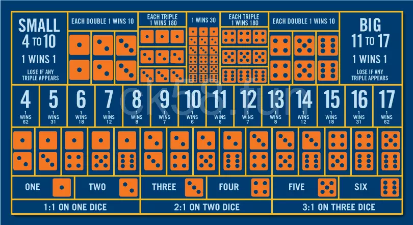 簡單骰寶賠率與勝率教學，輕鬆利用數字取勝！