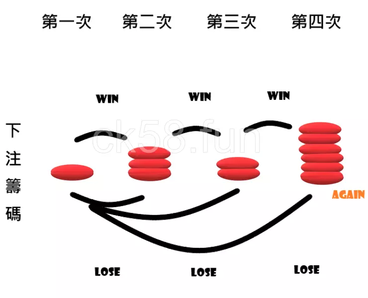 馬丁格爾投注法使用示意圖