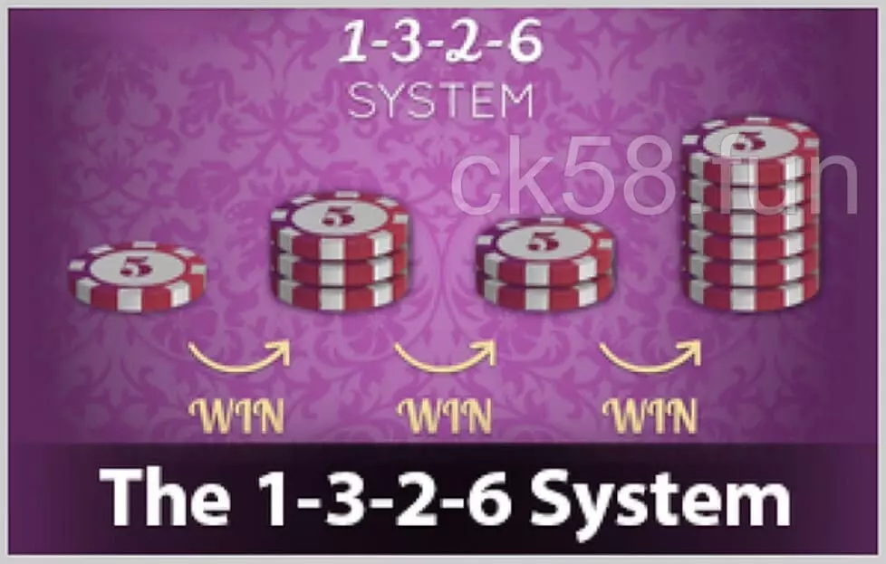 1-3-2-6投注法幫助你輕鬆提高勝率