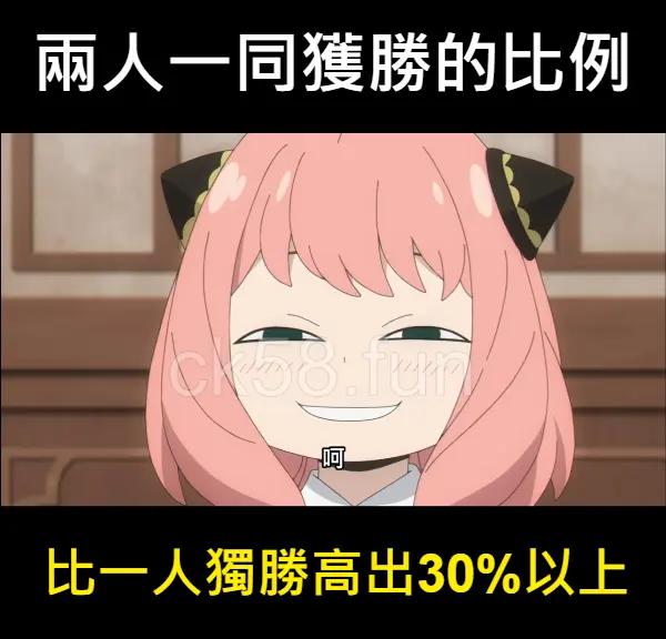 兩人一同獲勝的機率竟然比一人獨勝的機率高出30% 兩人一同獲勝的機率竟然比一人獨勝的機率高出30%