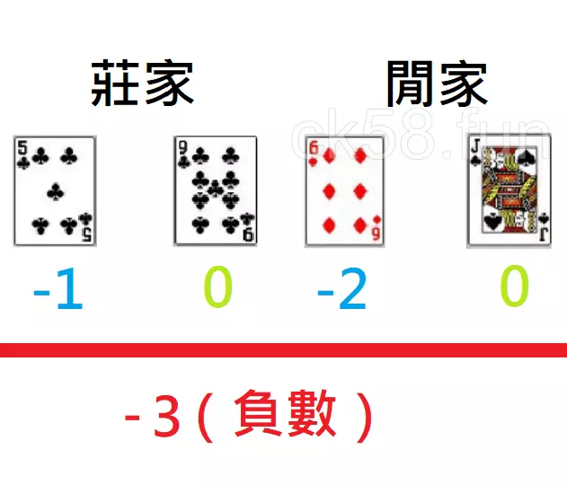 在百家樂算牌中下注莊家的牌局計算