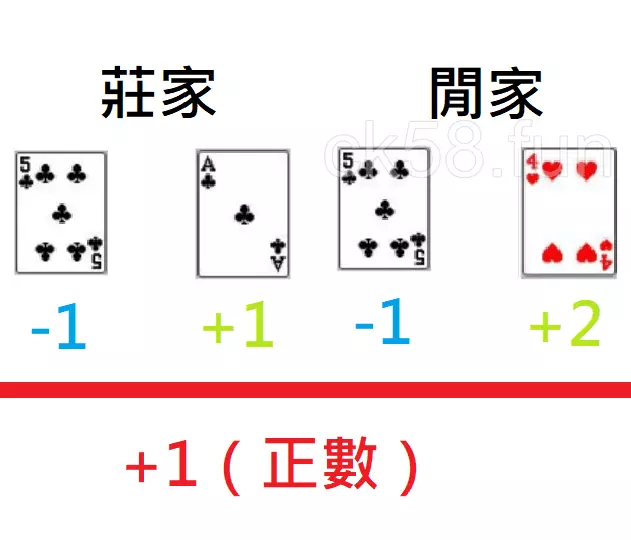在百家樂算牌中下注閒家的牌局計算