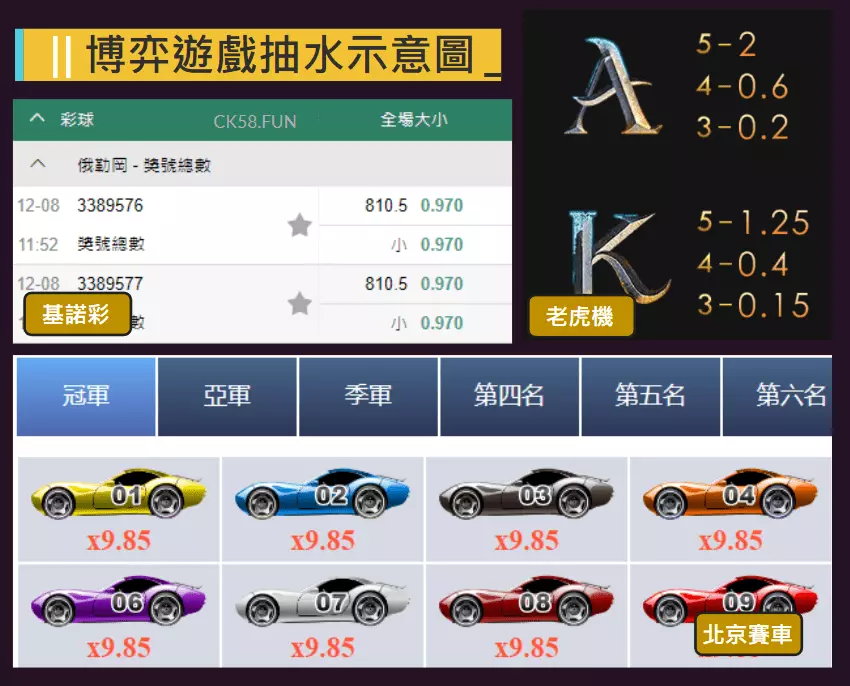 各大博弈遊戲抽水示意圖